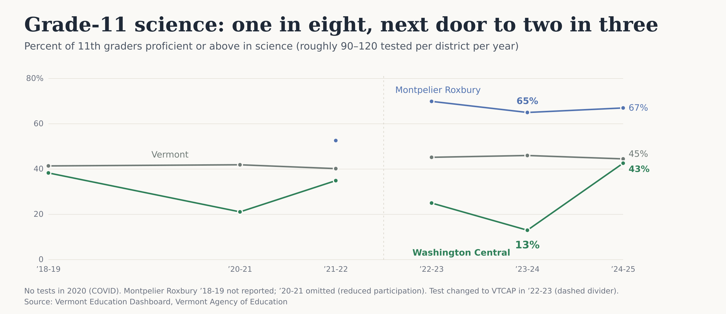 Grade 11 science, percent proficient or above: WCUUSD vs. Montpelier Roxbury vs. Vermont