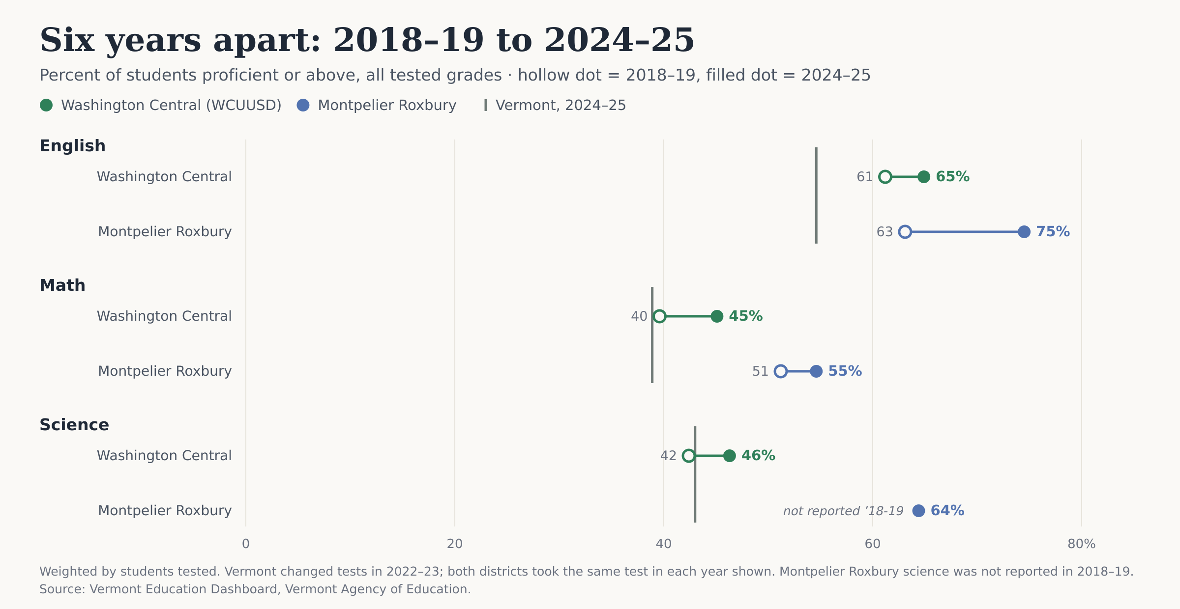 Percent proficient or above, 2018–19 vs 2024–25: Washington Central and Montpelier Roxbury by subject