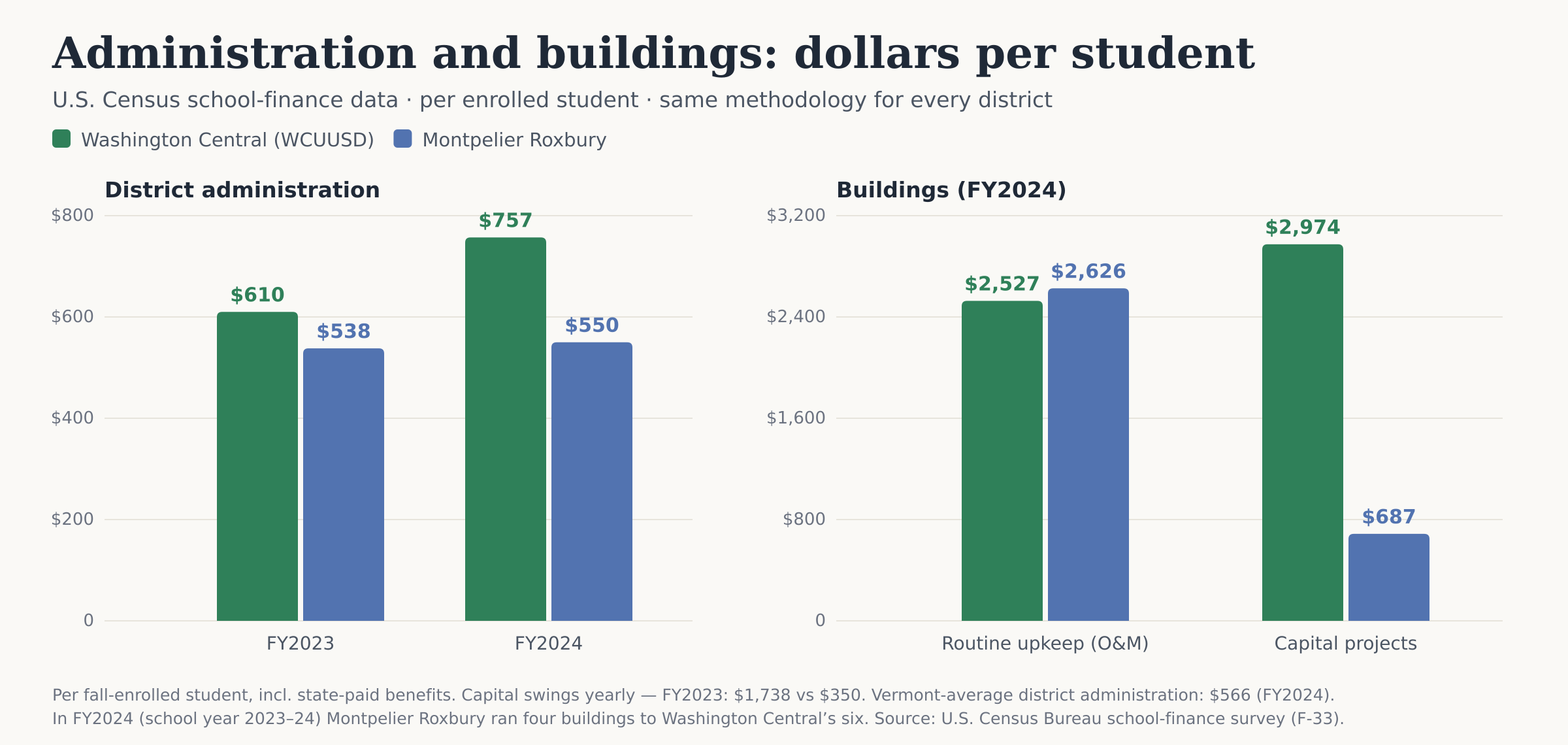 District administration and building spending per student: WCUUSD vs. Montpelier Roxbury