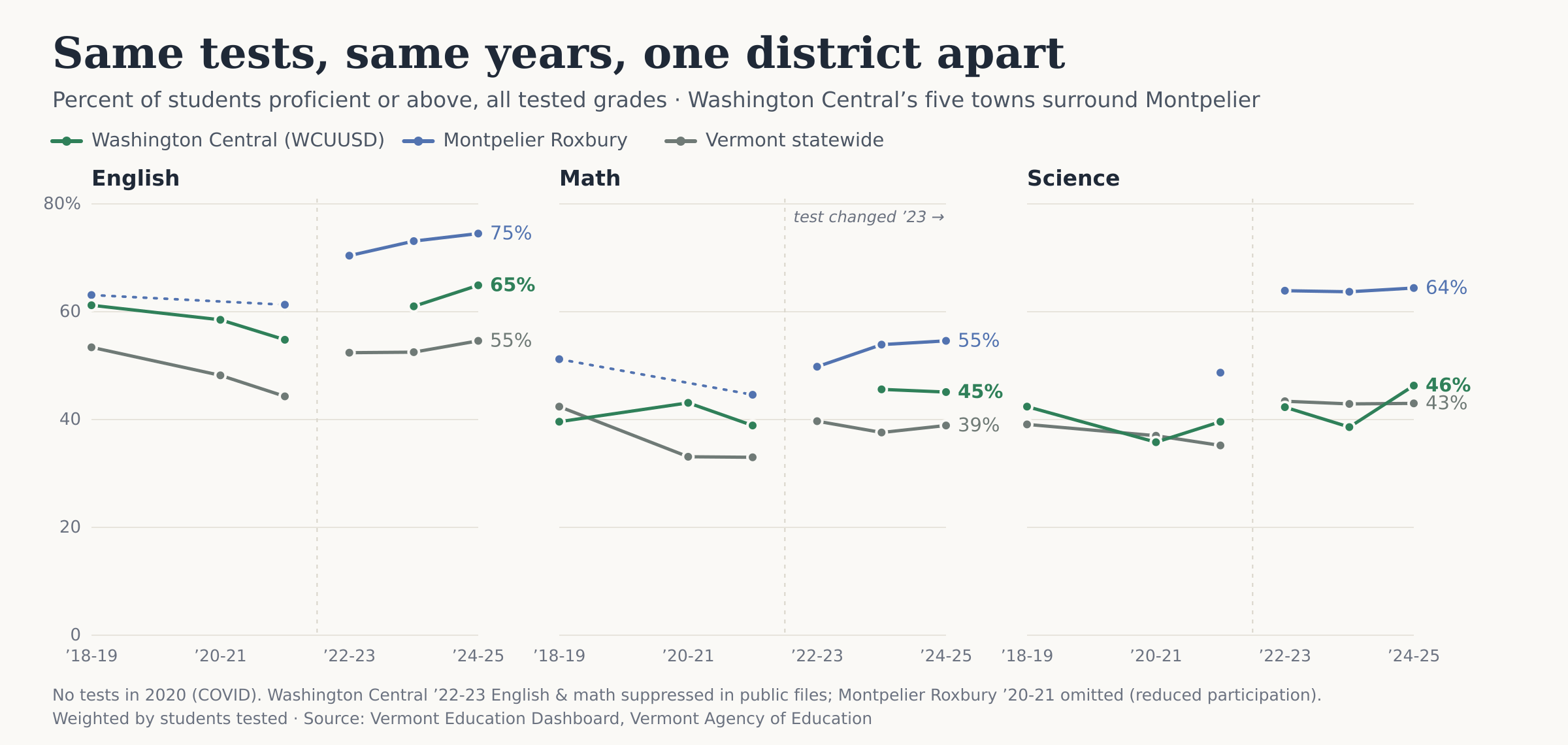 Washington Central vs. Montpelier Roxbury vs. Vermont, percent proficient or above, 2019–2025